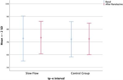Ranolazine improved left ventricular diastolic functions and ventricular repolarization indexes in patients with coronary slow flow